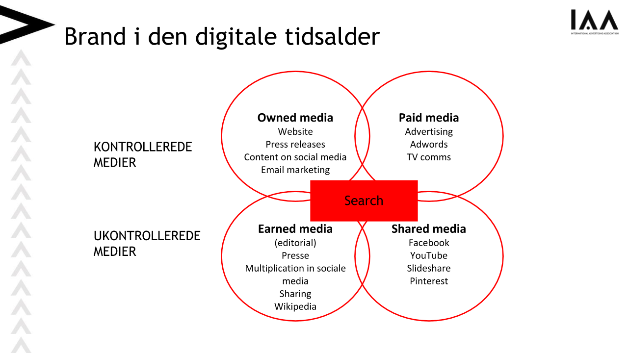 Et Venn diagram der viser de fire forskellige medietyper: Owned media, Paid Media, Earned media og Shared media.